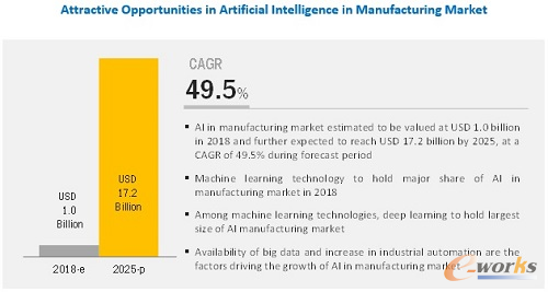 AI持续升温：2025年全球AI制造业市场规模将达172亿美元
